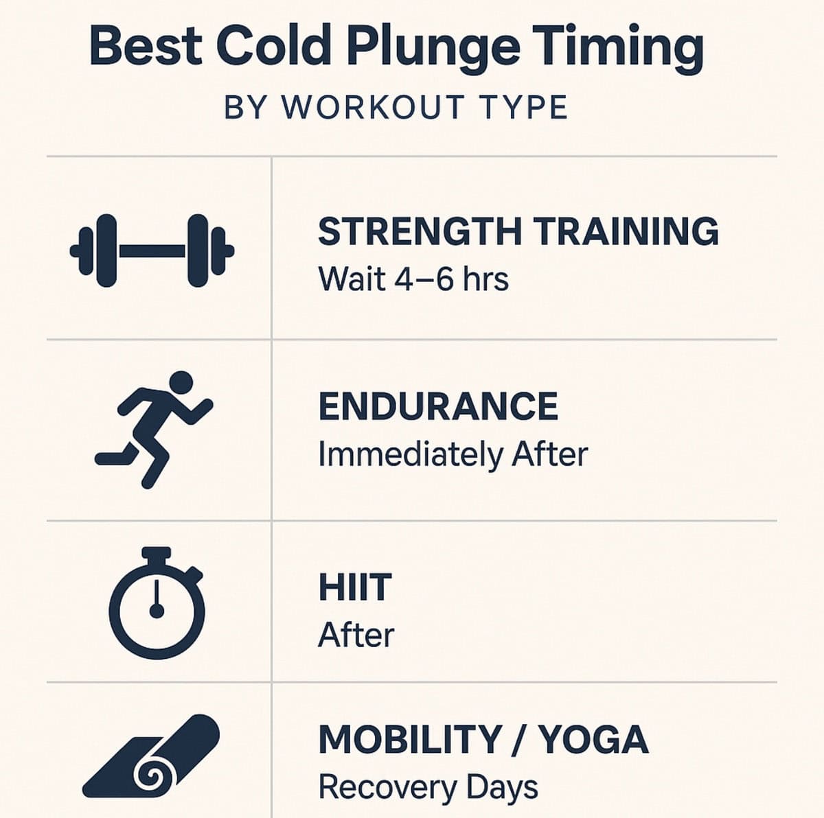 Infographic showing best cold plunge timing by workout type: strength, endurance, HIIT, and yoga